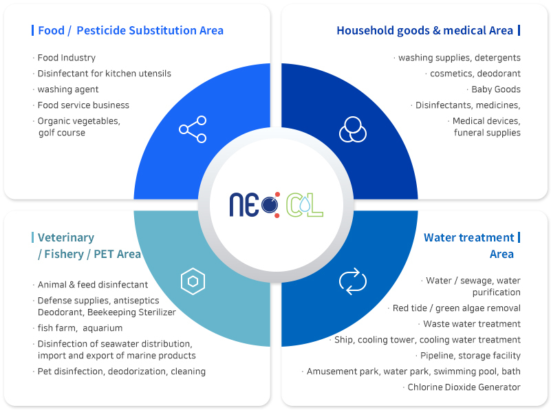 Business,Overview,Neocl,chlorinedioxide,chlorine,dioxide,CIO2