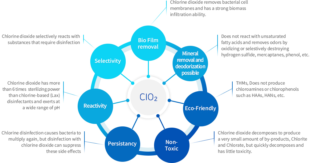 Advantage of Chlorine Dioxide
